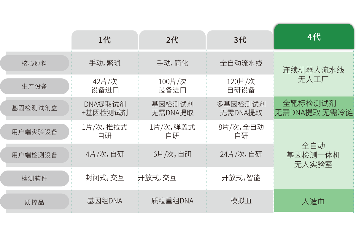 突破多基因多指標(biāo)檢測，不斷擴(kuò)展檢測靶標(biāo)